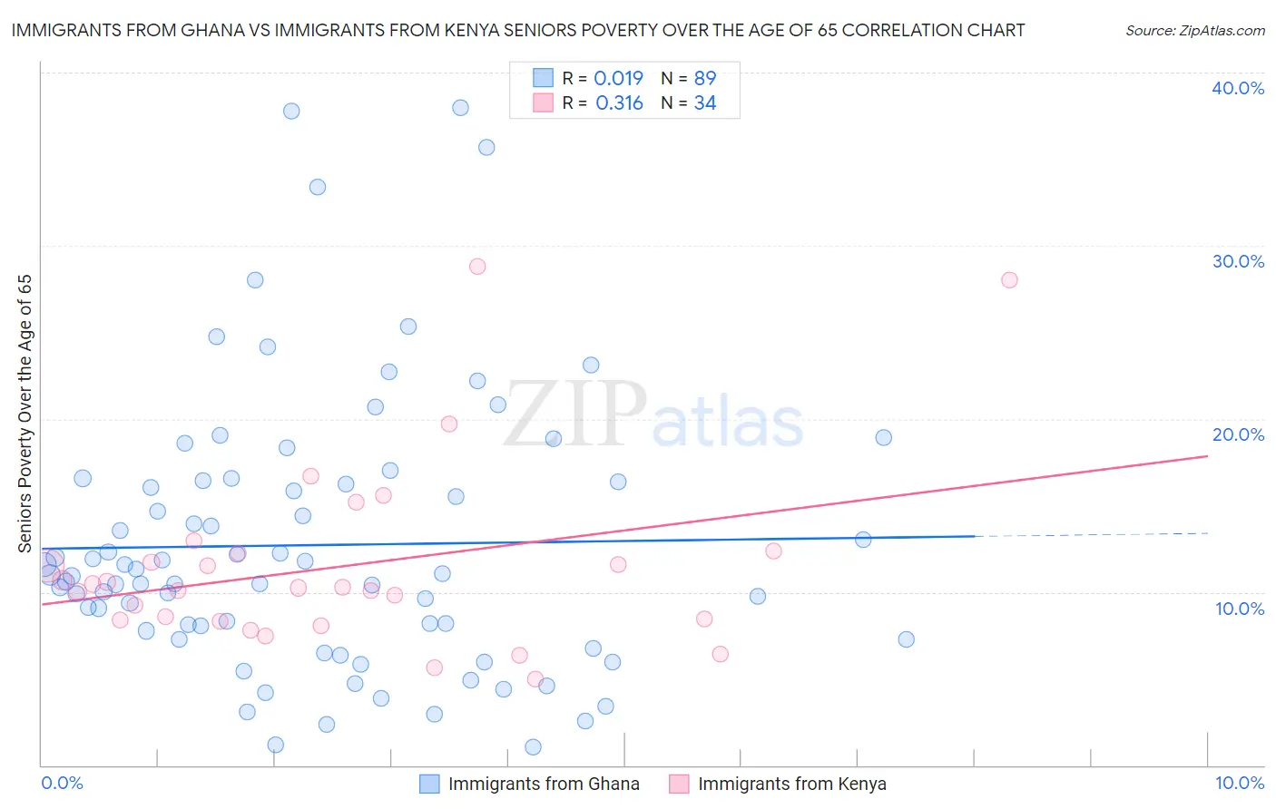 Immigrants from Ghana vs Immigrants from Kenya Seniors Poverty Over the Age of 65