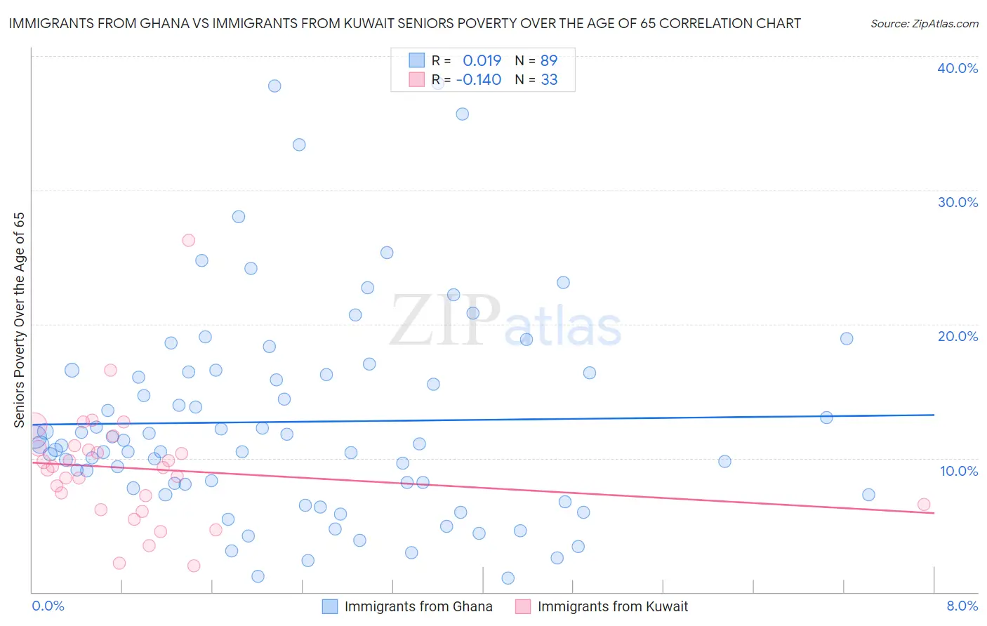 Immigrants from Ghana vs Immigrants from Kuwait Seniors Poverty Over the Age of 65