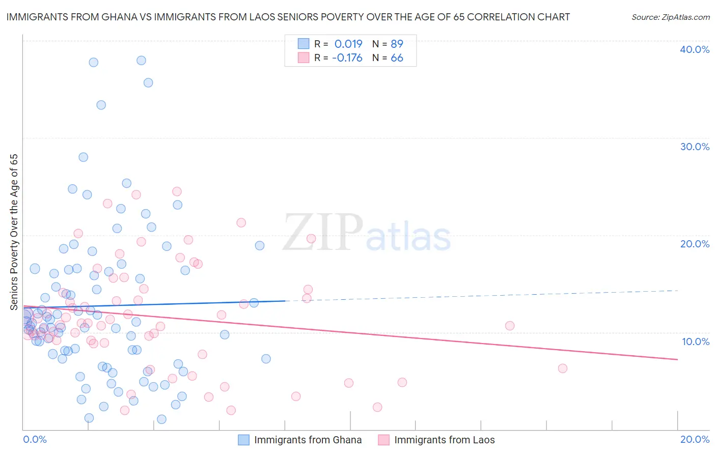 Immigrants from Ghana vs Immigrants from Laos Seniors Poverty Over the Age of 65
