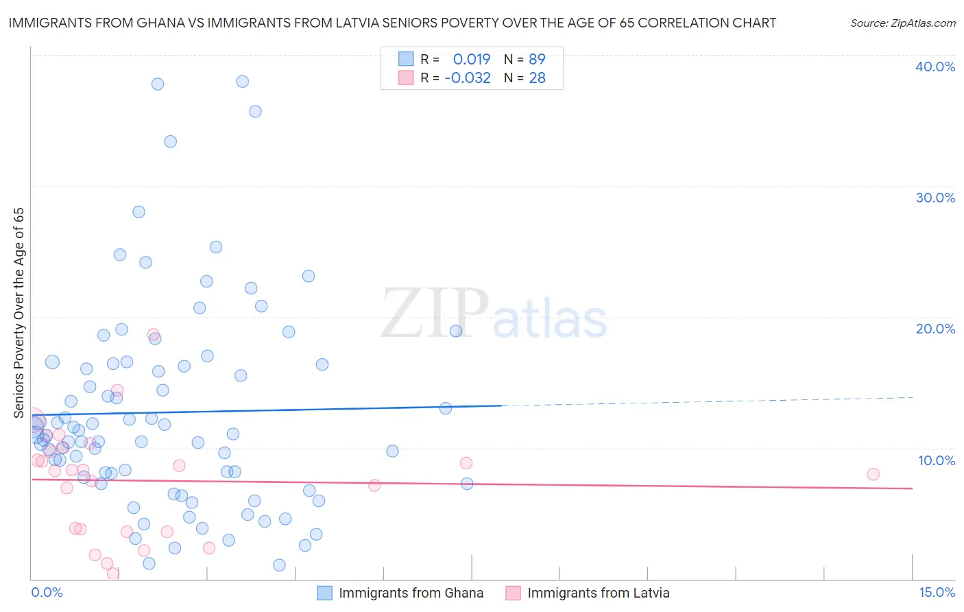 Immigrants from Ghana vs Immigrants from Latvia Seniors Poverty Over the Age of 65