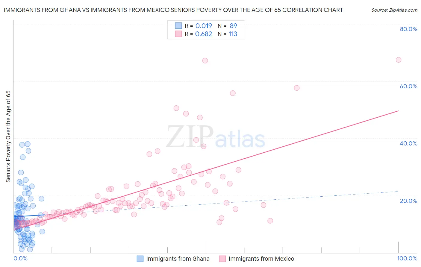 Immigrants from Ghana vs Immigrants from Mexico Seniors Poverty Over the Age of 65