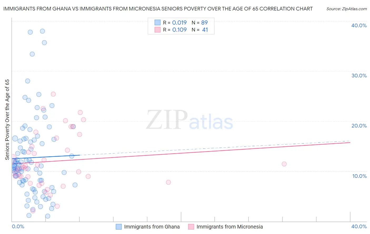 Immigrants from Ghana vs Immigrants from Micronesia Seniors Poverty Over the Age of 65