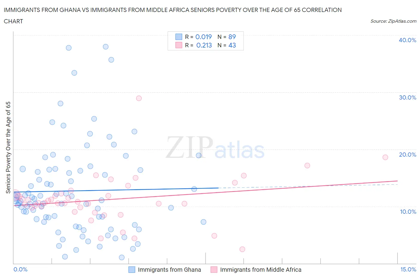 Immigrants from Ghana vs Immigrants from Middle Africa Seniors Poverty Over the Age of 65