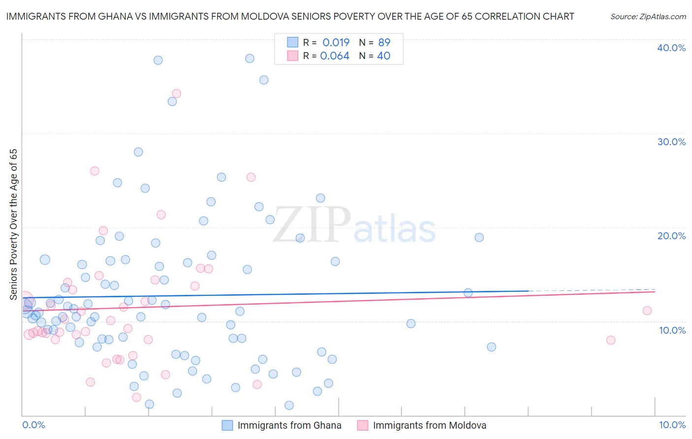 Immigrants from Ghana vs Immigrants from Moldova Seniors Poverty Over the Age of 65