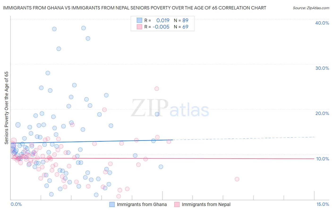 Immigrants from Ghana vs Immigrants from Nepal Seniors Poverty Over the Age of 65