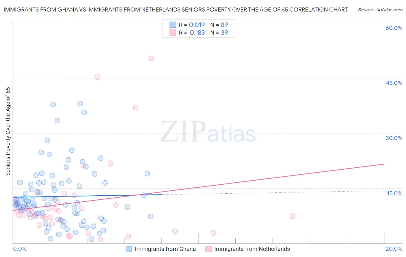 Immigrants from Ghana vs Immigrants from Netherlands Seniors Poverty Over the Age of 65