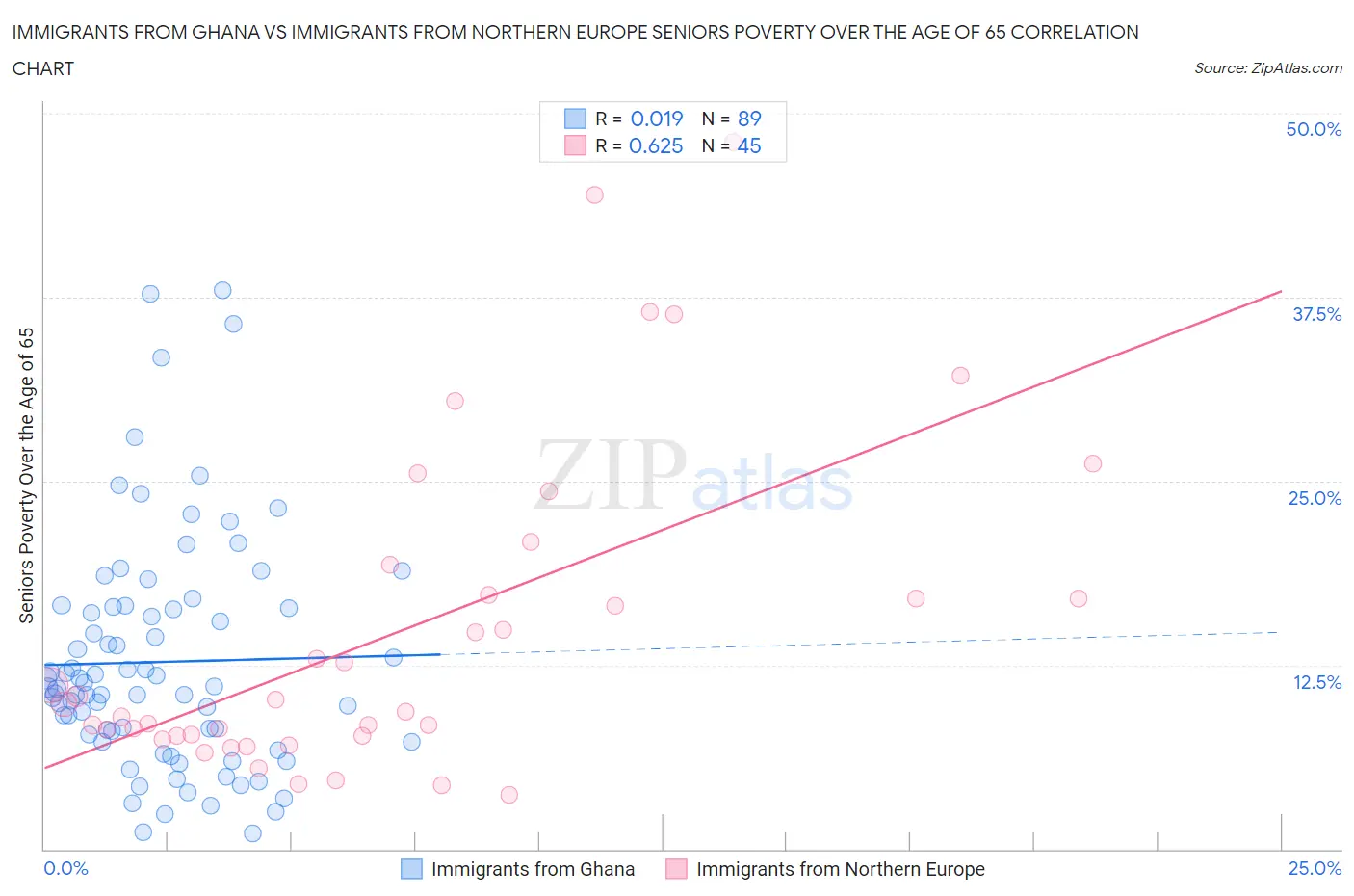 Immigrants from Ghana vs Immigrants from Northern Europe Seniors Poverty Over the Age of 65
