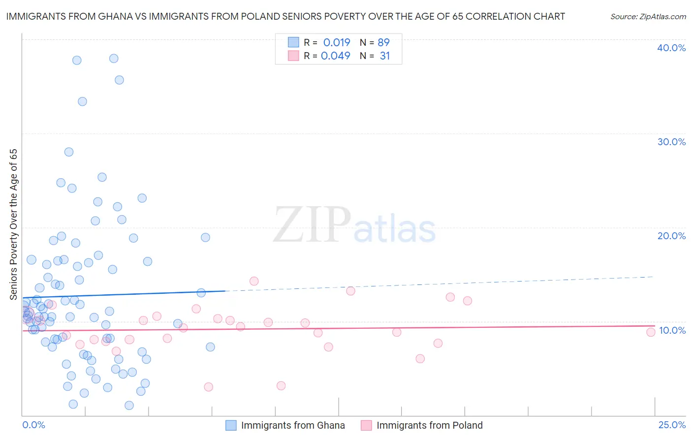 Immigrants from Ghana vs Immigrants from Poland Seniors Poverty Over the Age of 65