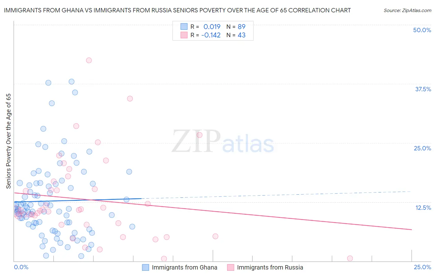 Immigrants from Ghana vs Immigrants from Russia Seniors Poverty Over the Age of 65