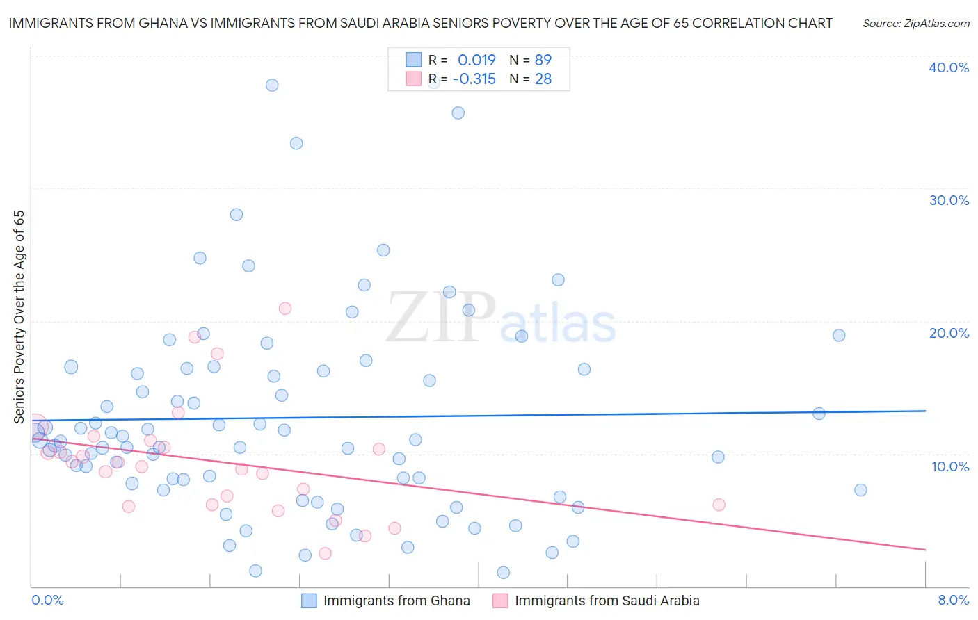 Immigrants from Ghana vs Immigrants from Saudi Arabia Seniors Poverty Over the Age of 65