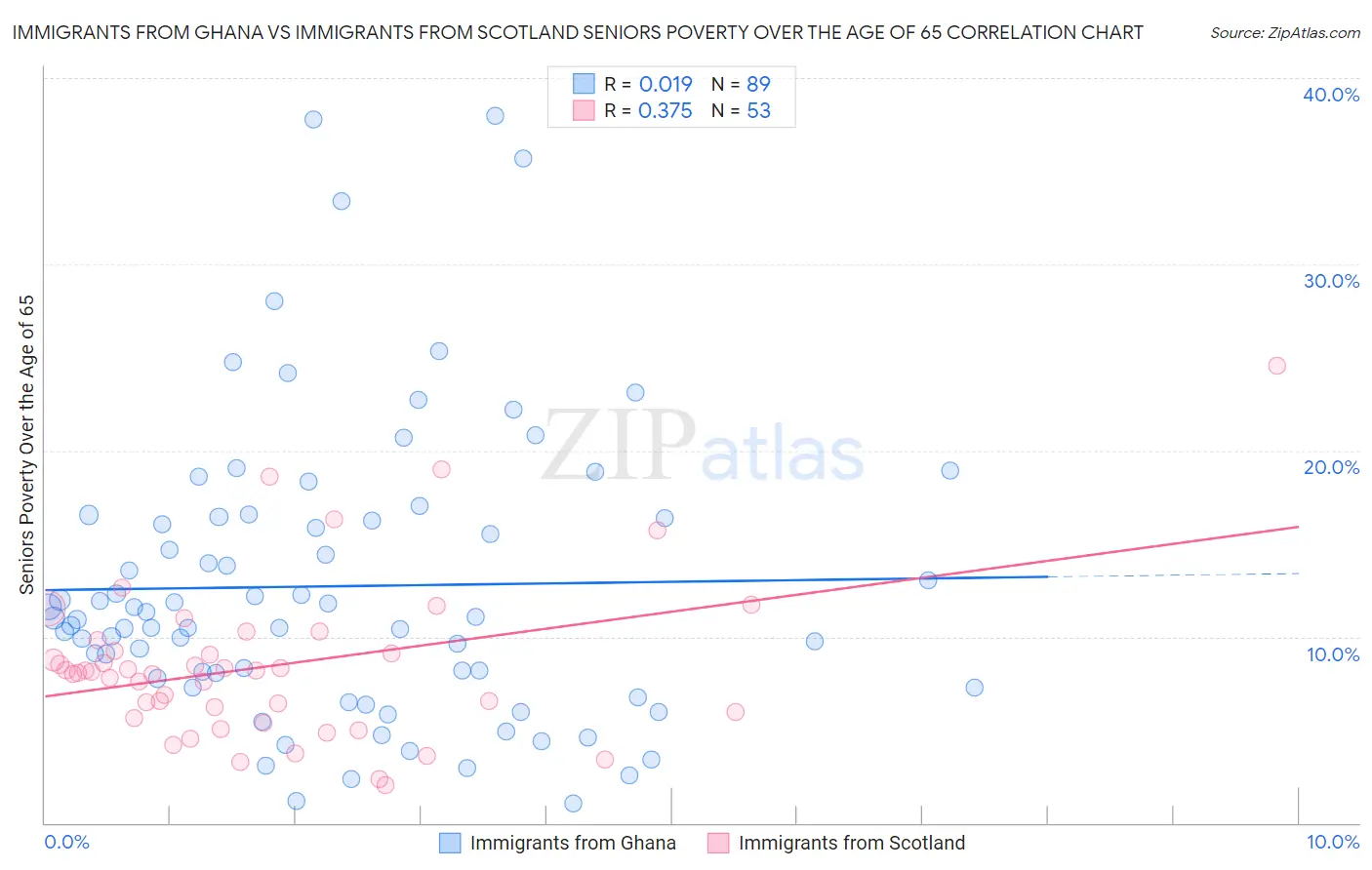 Immigrants from Ghana vs Immigrants from Scotland Seniors Poverty Over the Age of 65