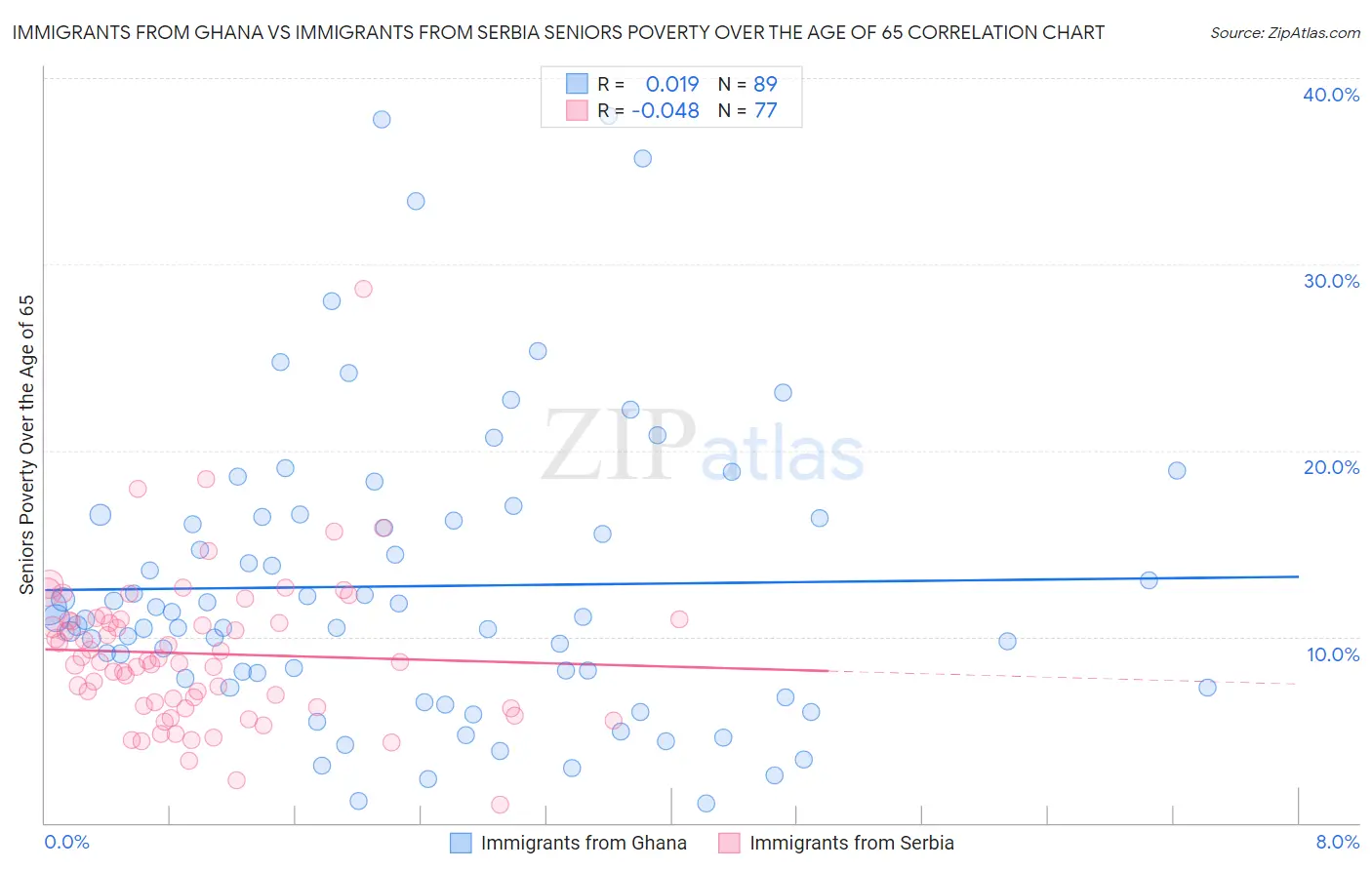 Immigrants from Ghana vs Immigrants from Serbia Seniors Poverty Over the Age of 65