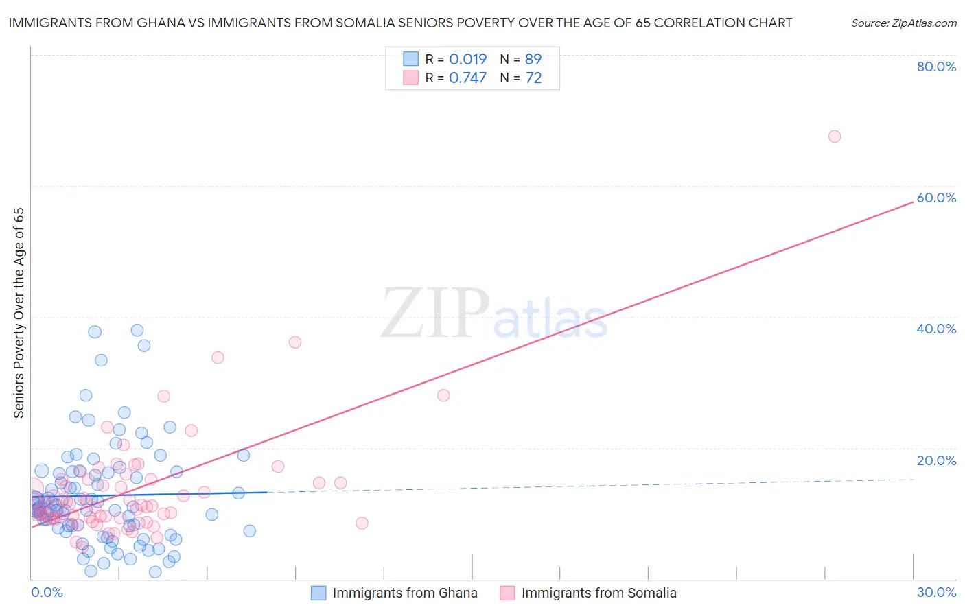 Immigrants from Ghana vs Immigrants from Somalia Seniors Poverty Over the Age of 65