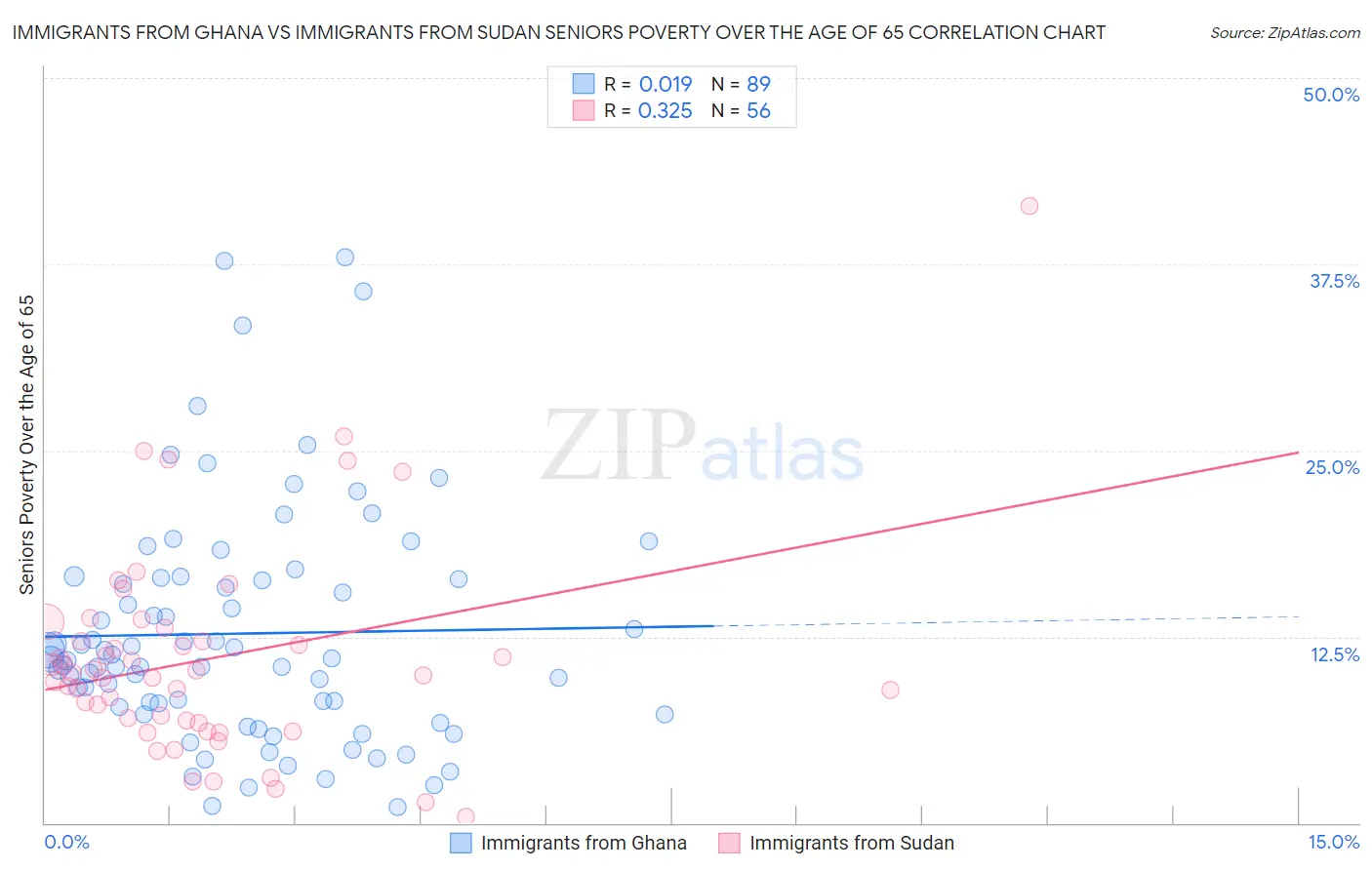 Immigrants from Ghana vs Immigrants from Sudan Seniors Poverty Over the Age of 65
