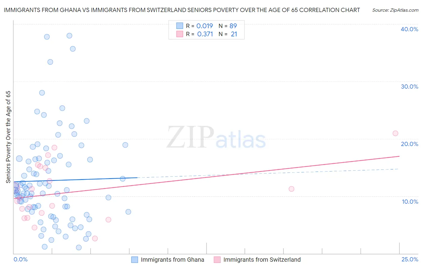 Immigrants from Ghana vs Immigrants from Switzerland Seniors Poverty Over the Age of 65