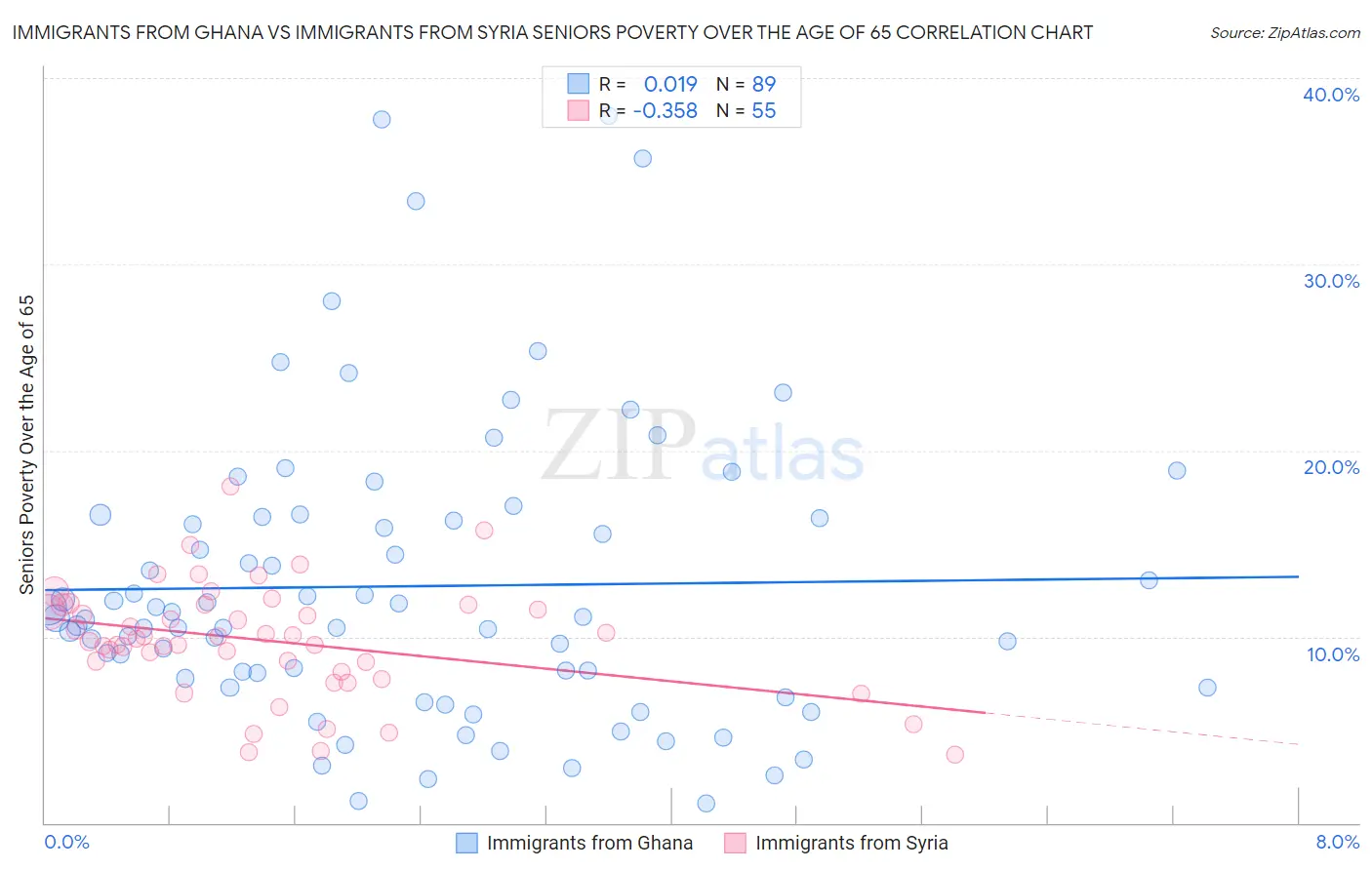 Immigrants from Ghana vs Immigrants from Syria Seniors Poverty Over the Age of 65