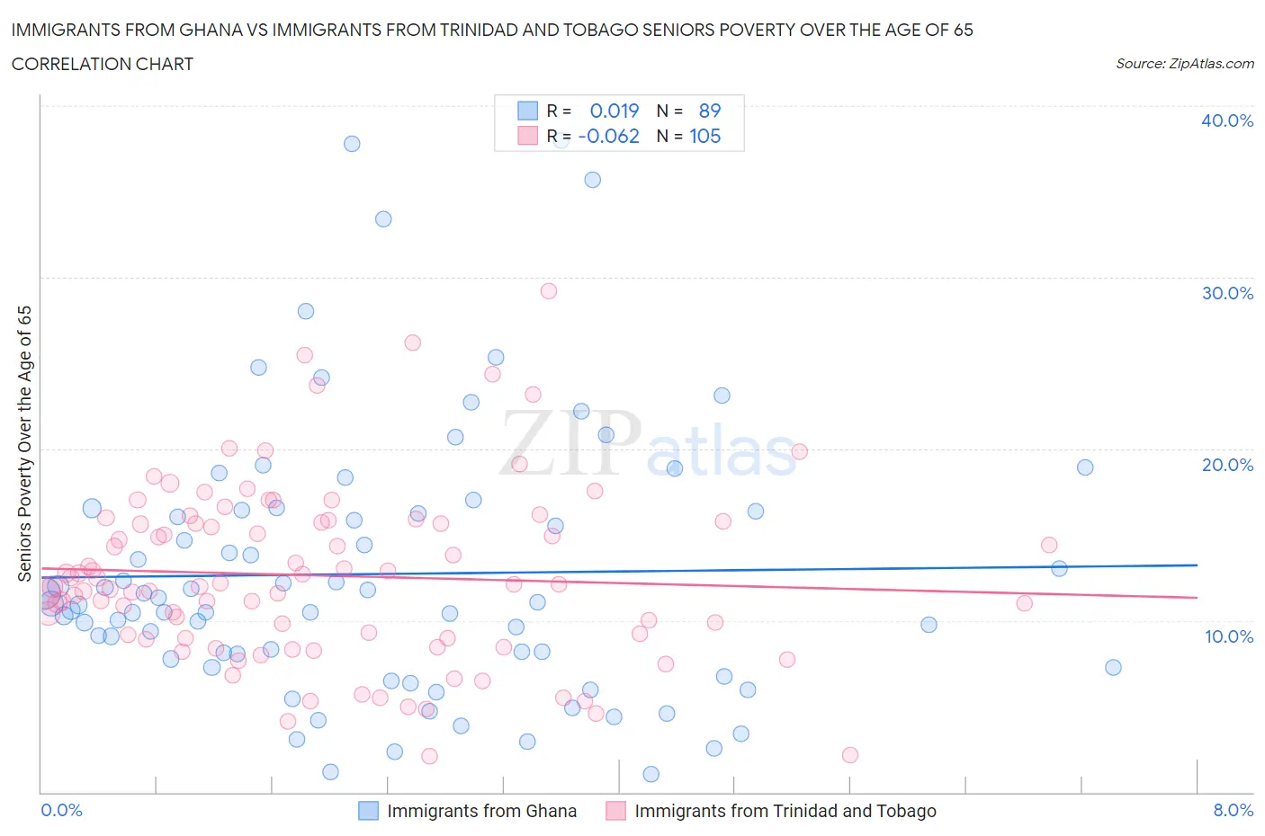 Immigrants from Ghana vs Immigrants from Trinidad and Tobago Seniors Poverty Over the Age of 65