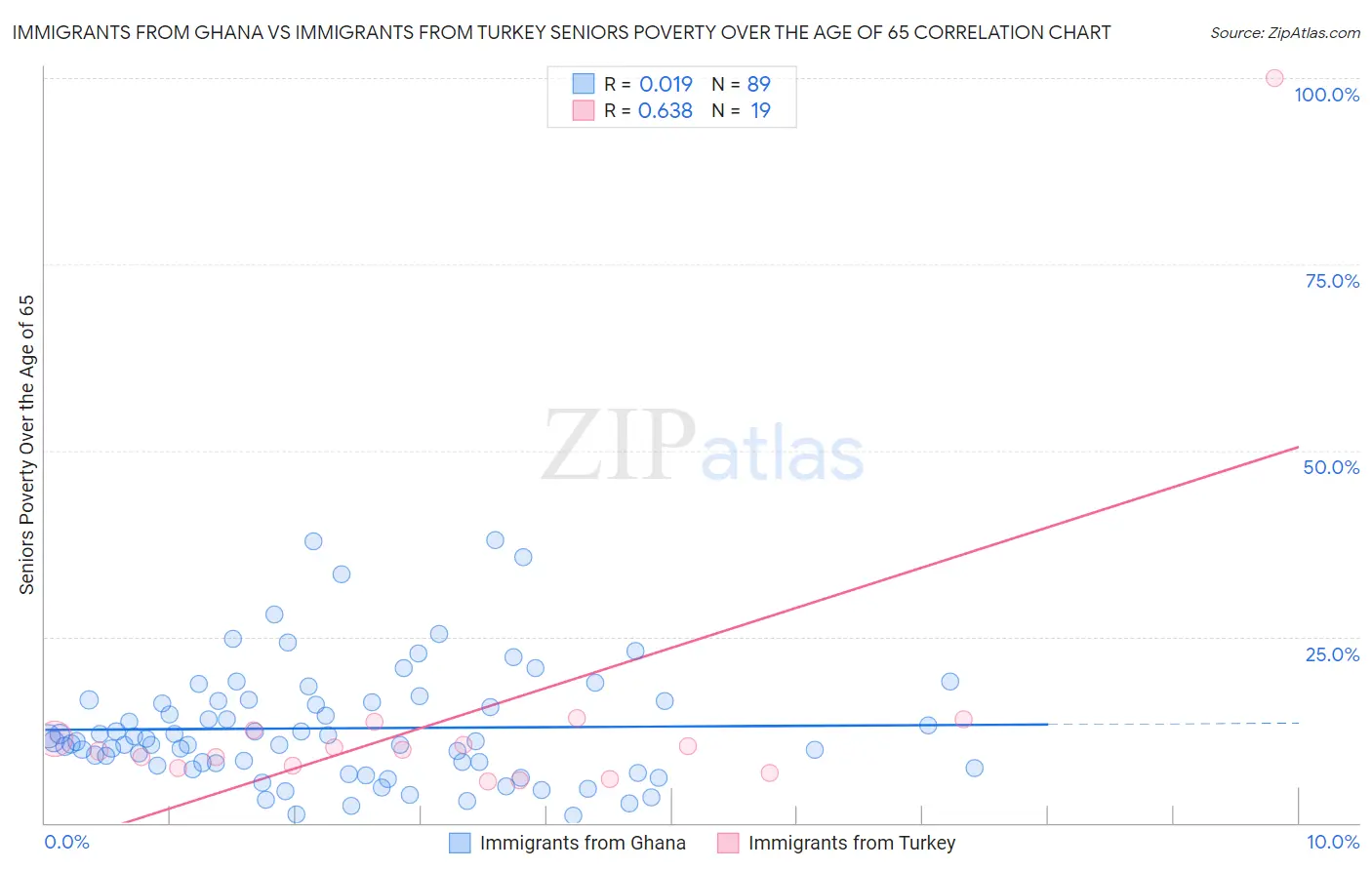 Immigrants from Ghana vs Immigrants from Turkey Seniors Poverty Over the Age of 65