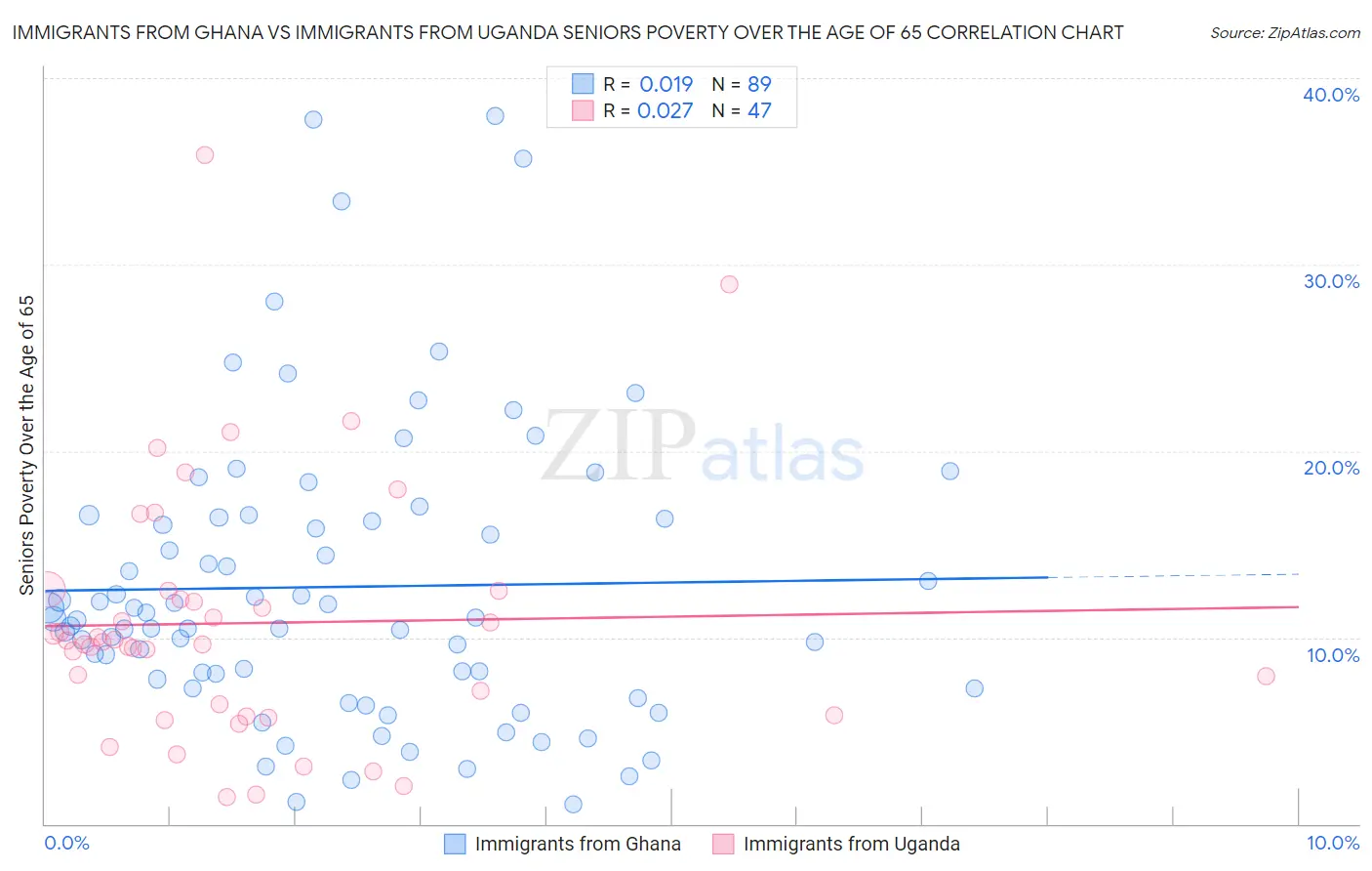 Immigrants from Ghana vs Immigrants from Uganda Seniors Poverty Over the Age of 65