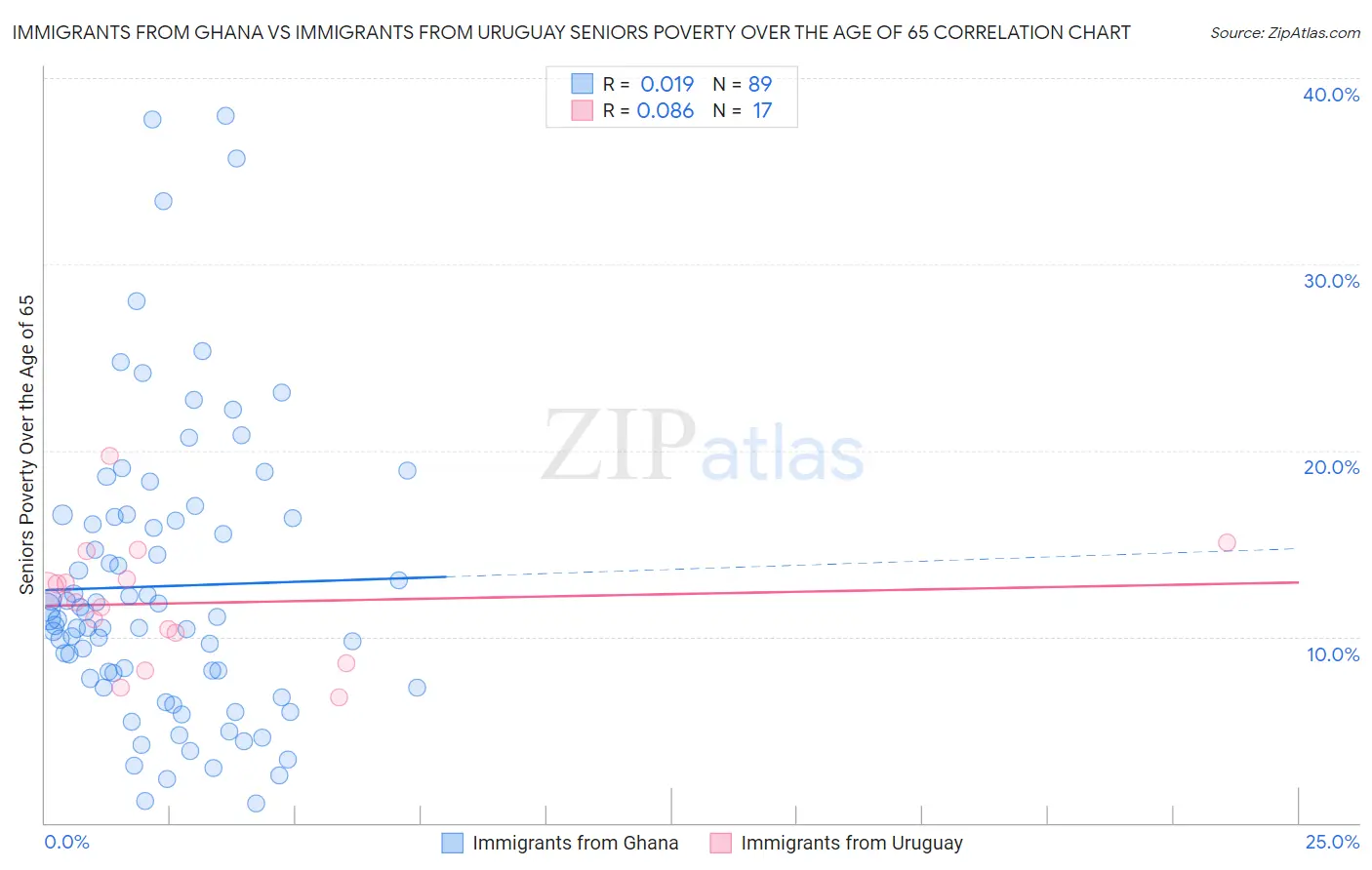 Immigrants from Ghana vs Immigrants from Uruguay Seniors Poverty Over the Age of 65
