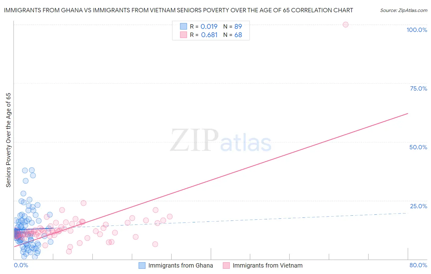 Immigrants from Ghana vs Immigrants from Vietnam Seniors Poverty Over the Age of 65