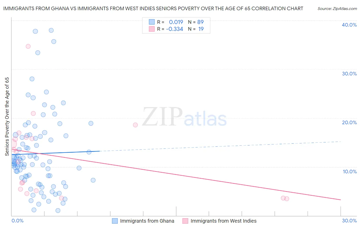 Immigrants from Ghana vs Immigrants from West Indies Seniors Poverty Over the Age of 65