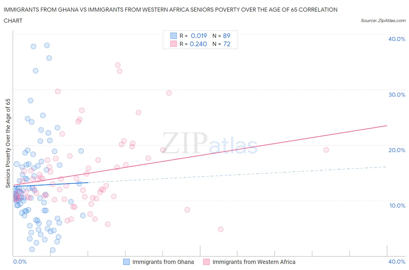 Immigrants from Ghana vs Immigrants from Western Africa Seniors Poverty Over the Age of 65