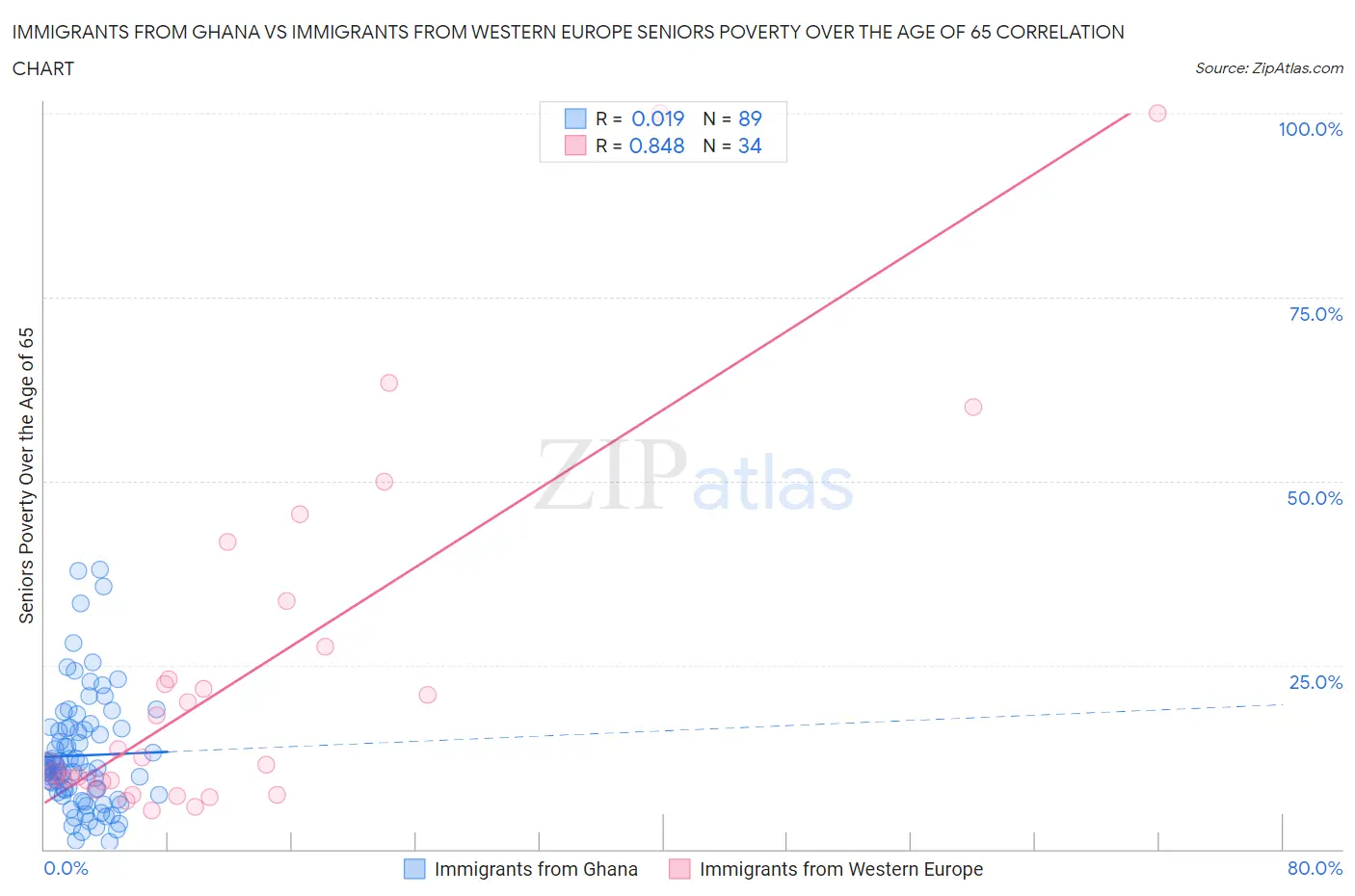 Immigrants from Ghana vs Immigrants from Western Europe Seniors Poverty Over the Age of 65