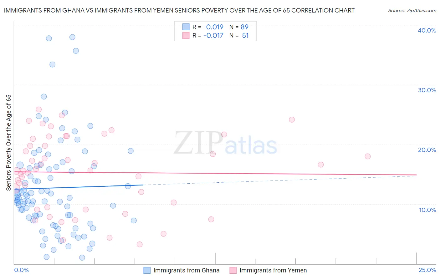 Immigrants from Ghana vs Immigrants from Yemen Seniors Poverty Over the Age of 65