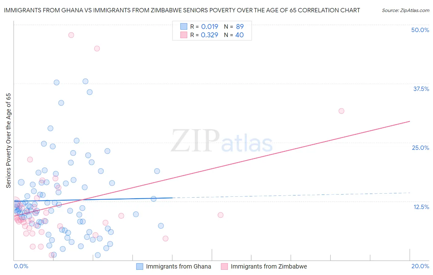 Immigrants from Ghana vs Immigrants from Zimbabwe Seniors Poverty Over the Age of 65