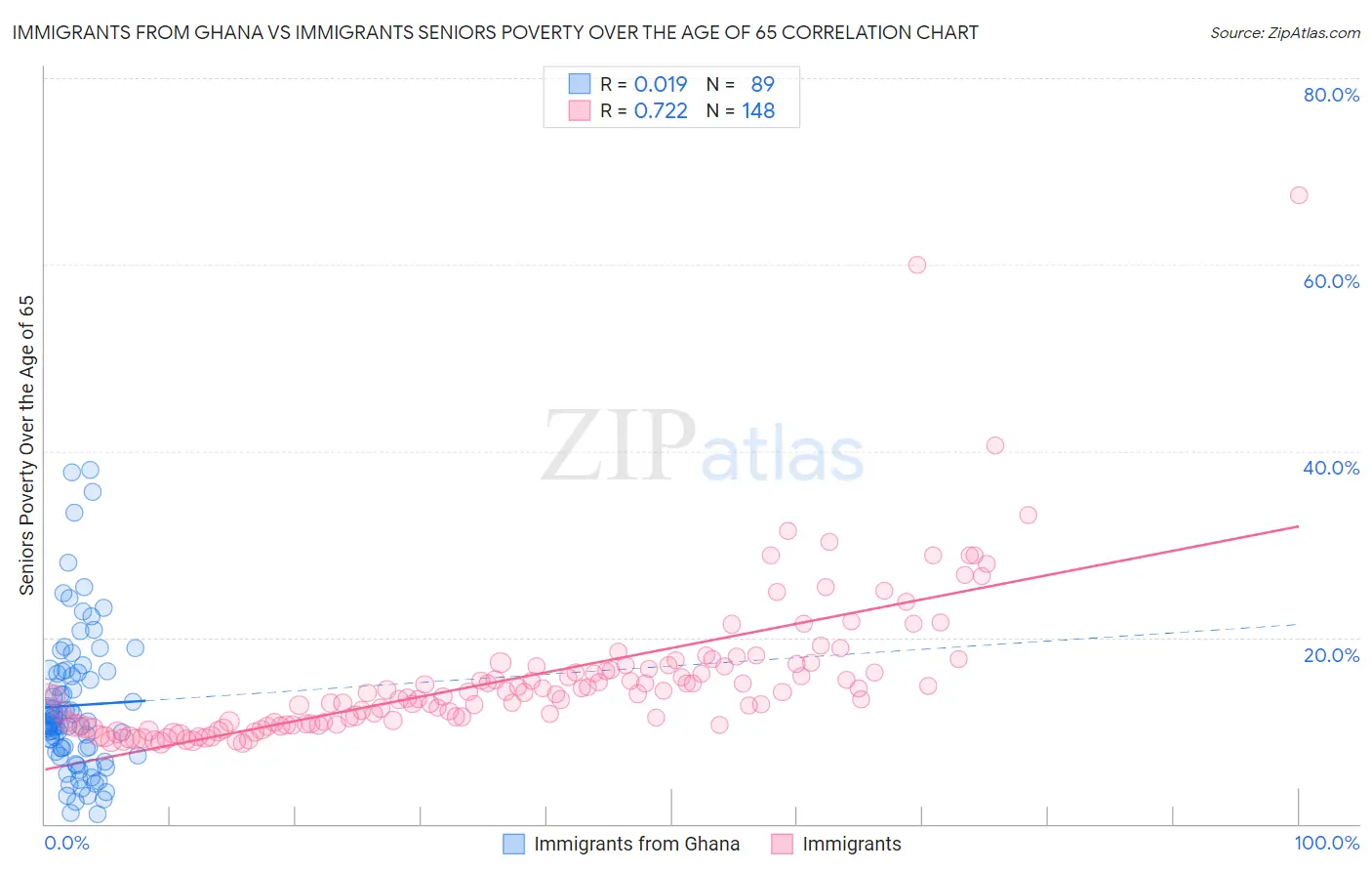 Immigrants from Ghana vs Immigrants Seniors Poverty Over the Age of 65