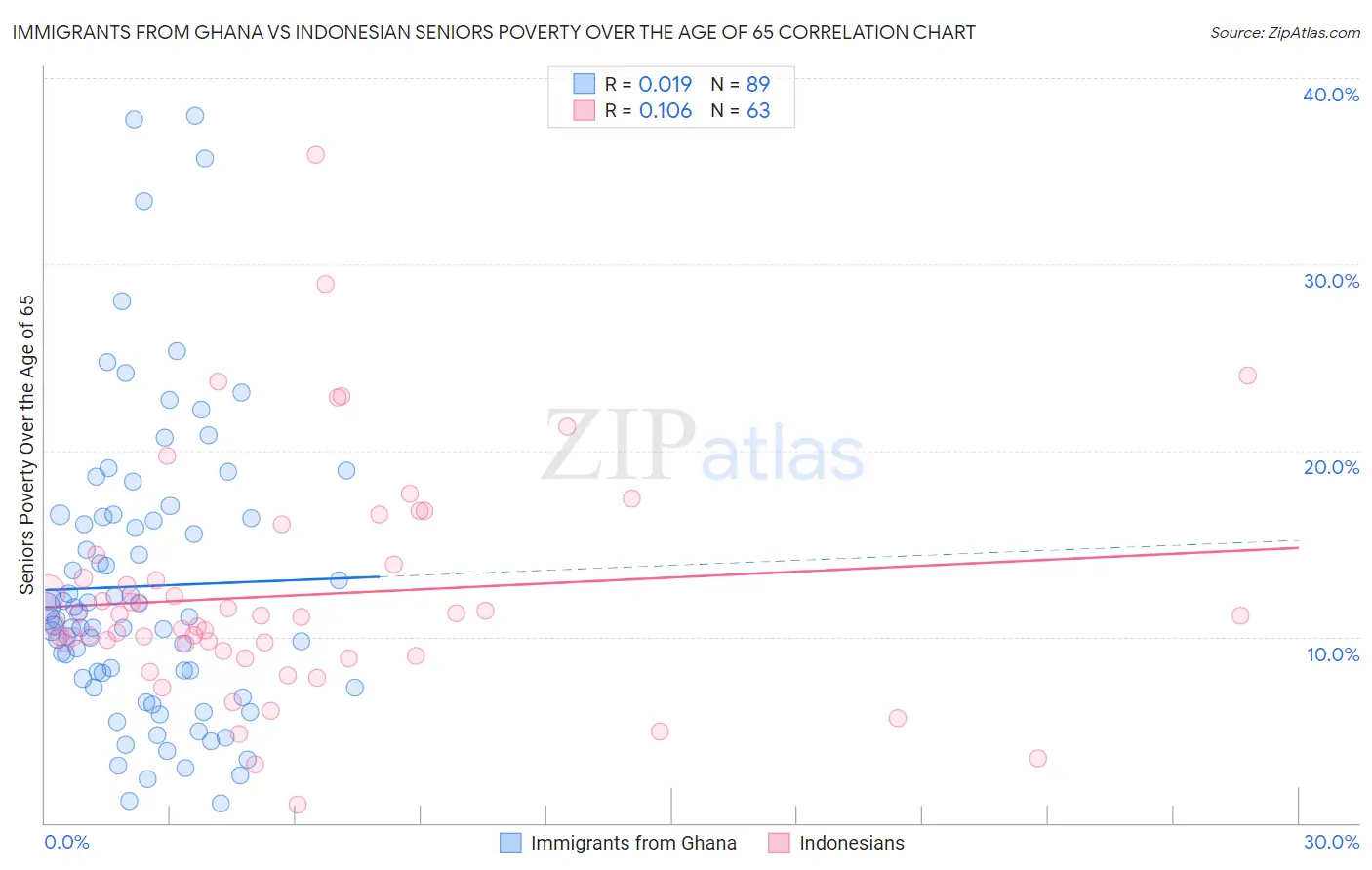 Immigrants from Ghana vs Indonesian Seniors Poverty Over the Age of 65