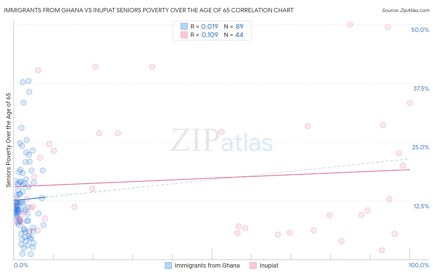 Immigrants from Ghana vs Inupiat Seniors Poverty Over the Age of 65