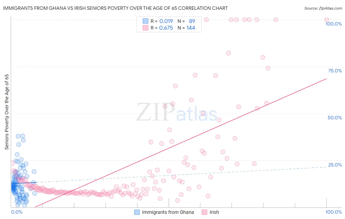 Immigrants from Ghana vs Irish Seniors Poverty Over the Age of 65