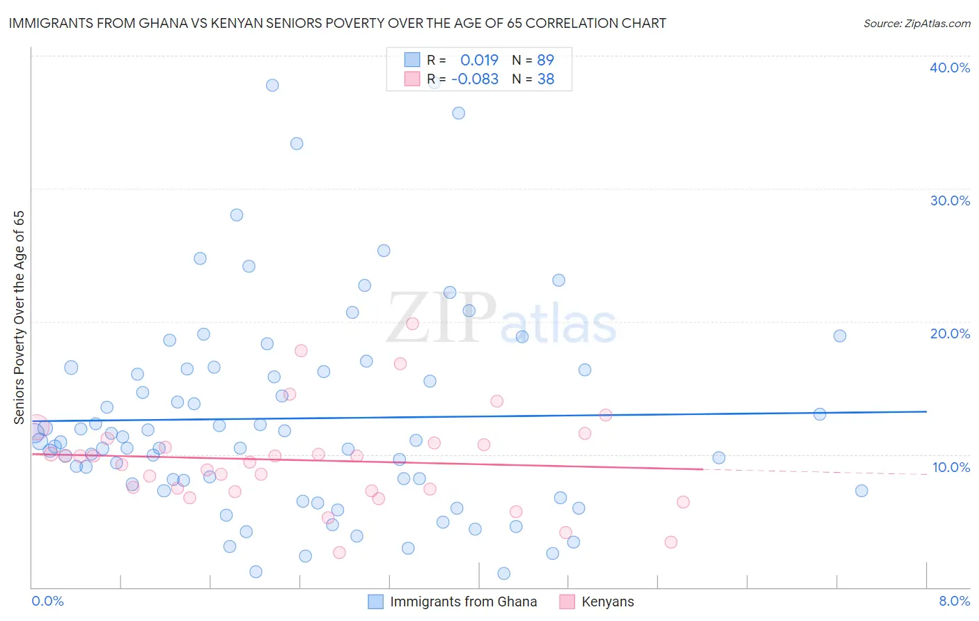 Immigrants from Ghana vs Kenyan Seniors Poverty Over the Age of 65