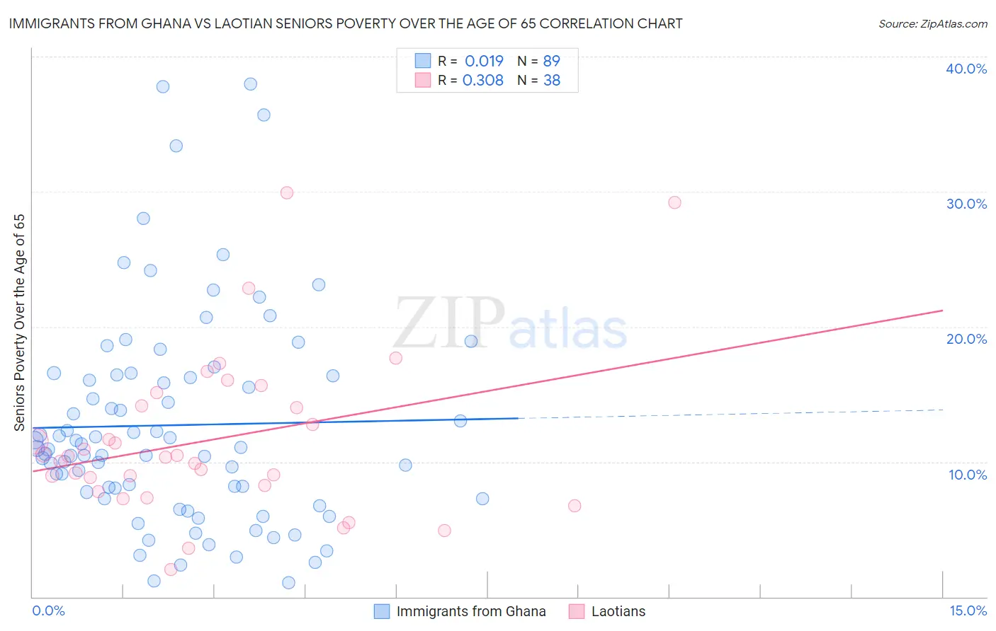 Immigrants from Ghana vs Laotian Seniors Poverty Over the Age of 65