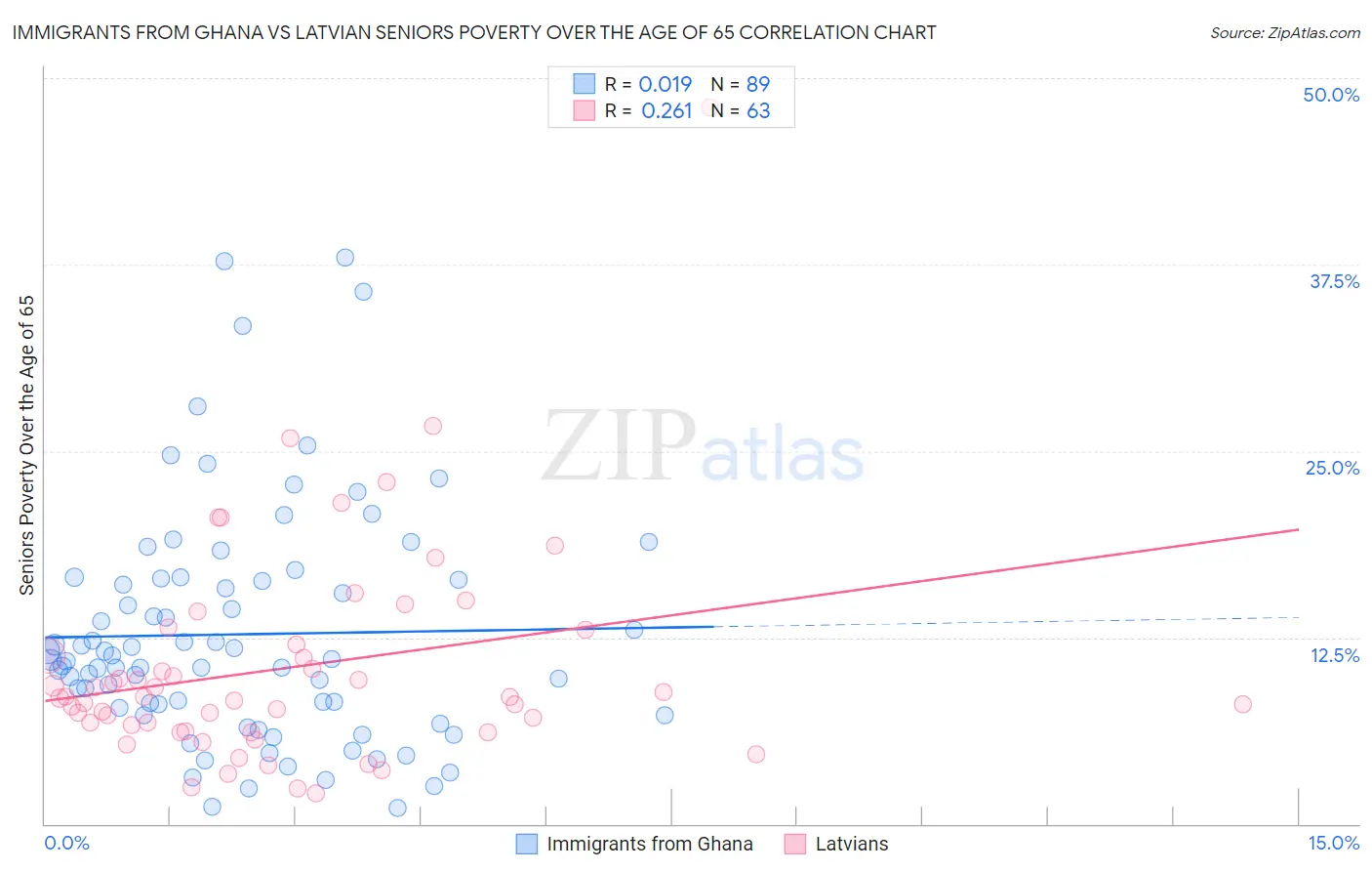 Immigrants from Ghana vs Latvian Seniors Poverty Over the Age of 65