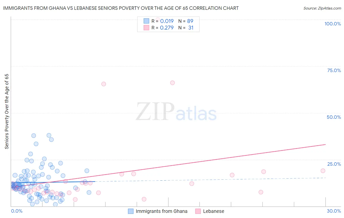 Immigrants from Ghana vs Lebanese Seniors Poverty Over the Age of 65