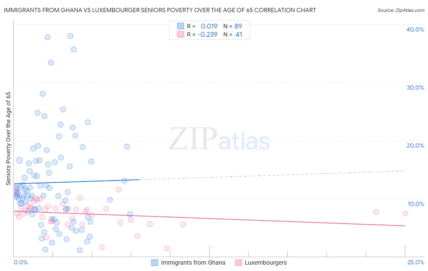Immigrants from Ghana vs Luxembourger Seniors Poverty Over the Age of 65