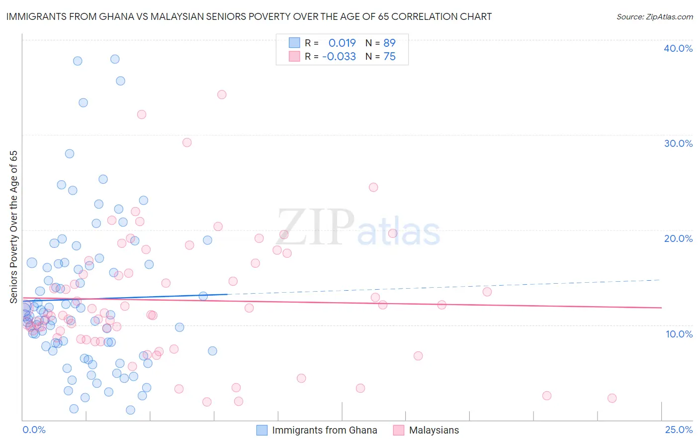 Immigrants from Ghana vs Malaysian Seniors Poverty Over the Age of 65