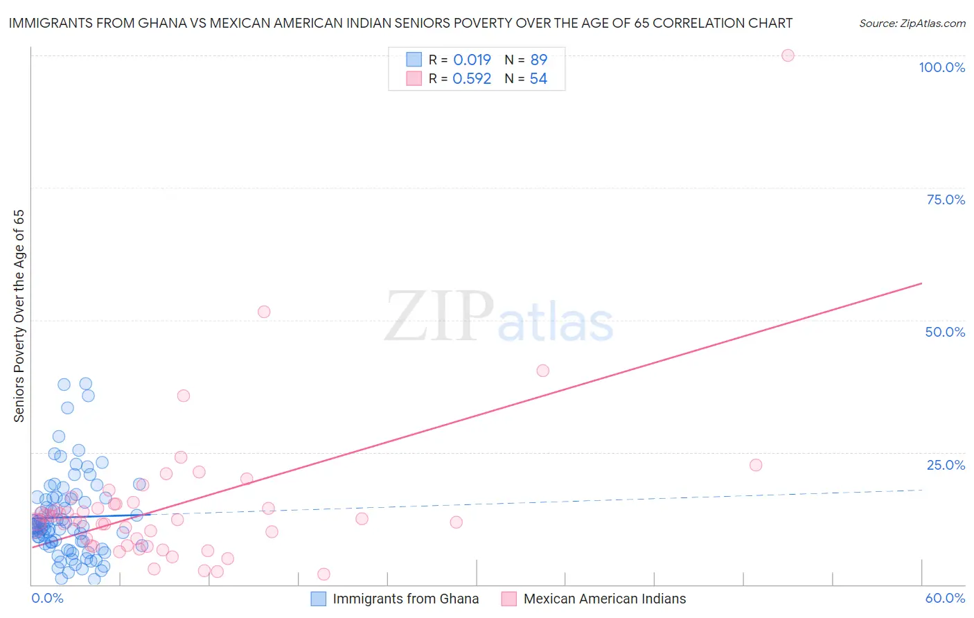 Immigrants from Ghana vs Mexican American Indian Seniors Poverty Over the Age of 65