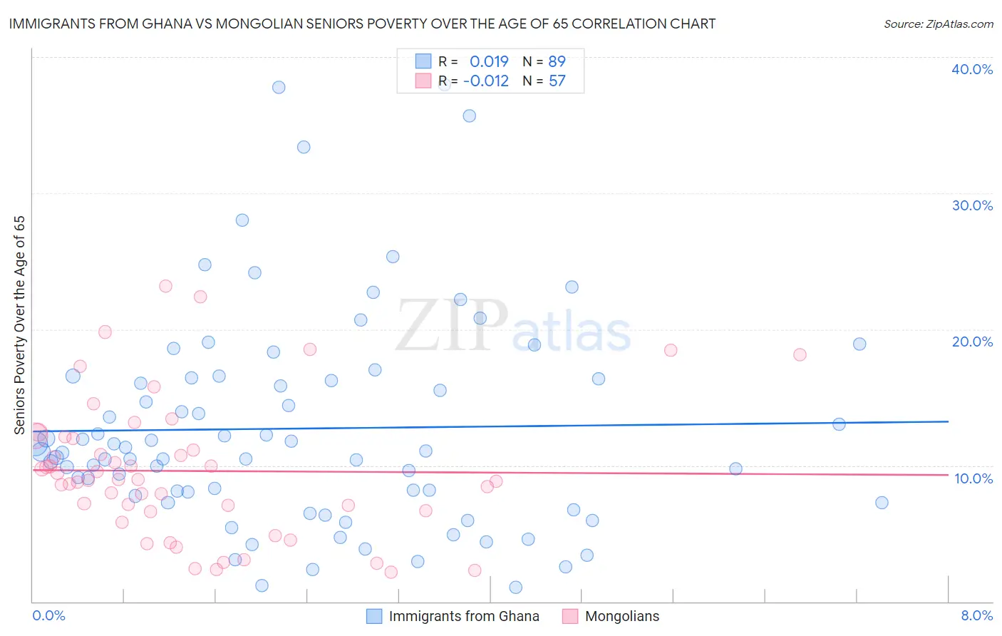 Immigrants from Ghana vs Mongolian Seniors Poverty Over the Age of 65