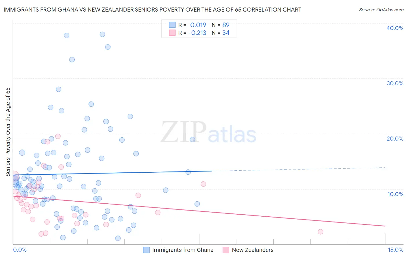 Immigrants from Ghana vs New Zealander Seniors Poverty Over the Age of 65