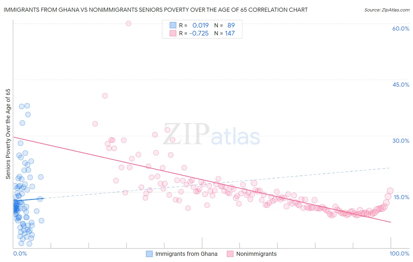 Immigrants from Ghana vs Nonimmigrants Seniors Poverty Over the Age of 65