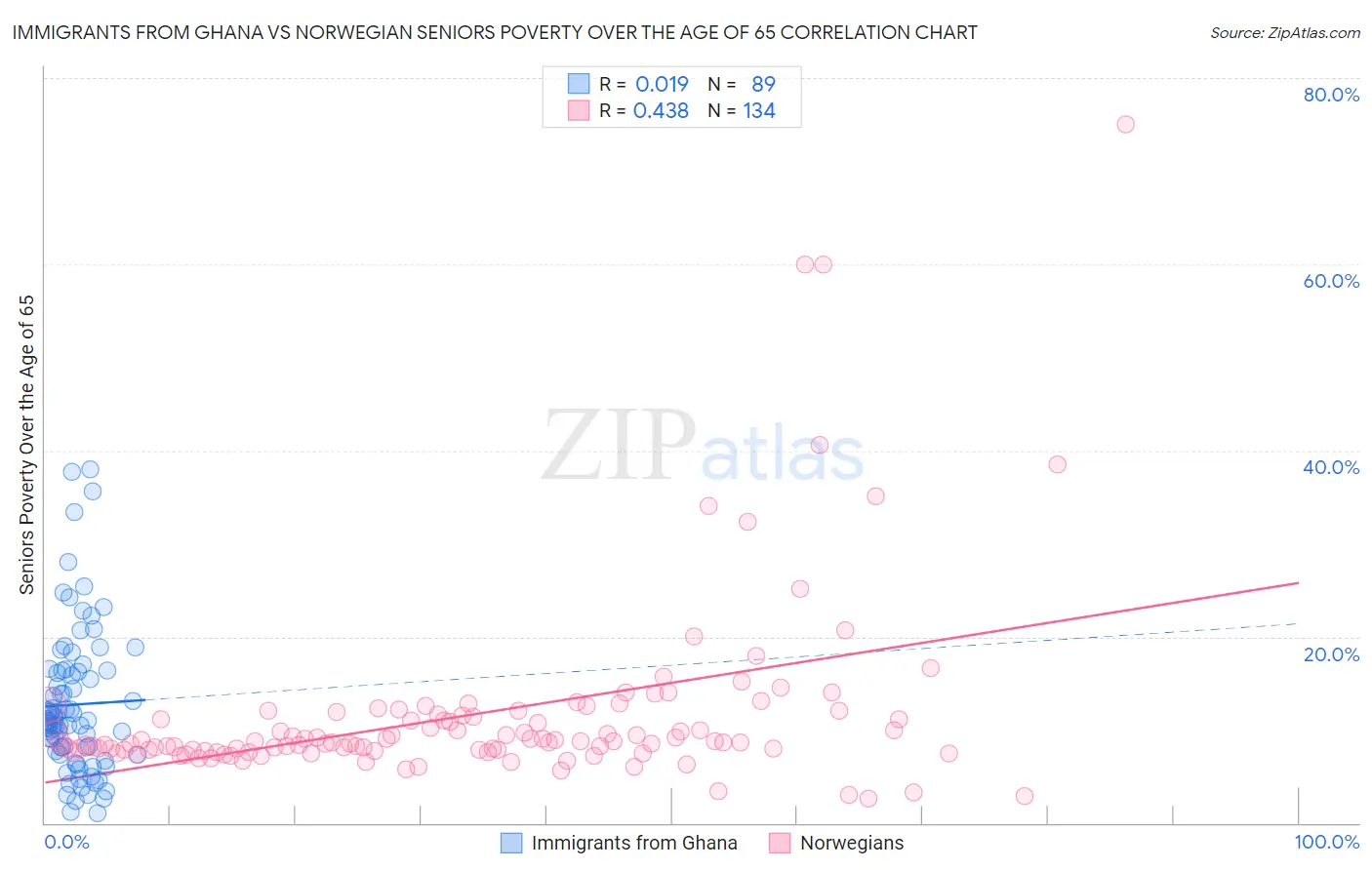 Immigrants from Ghana vs Norwegian Seniors Poverty Over the Age of 65