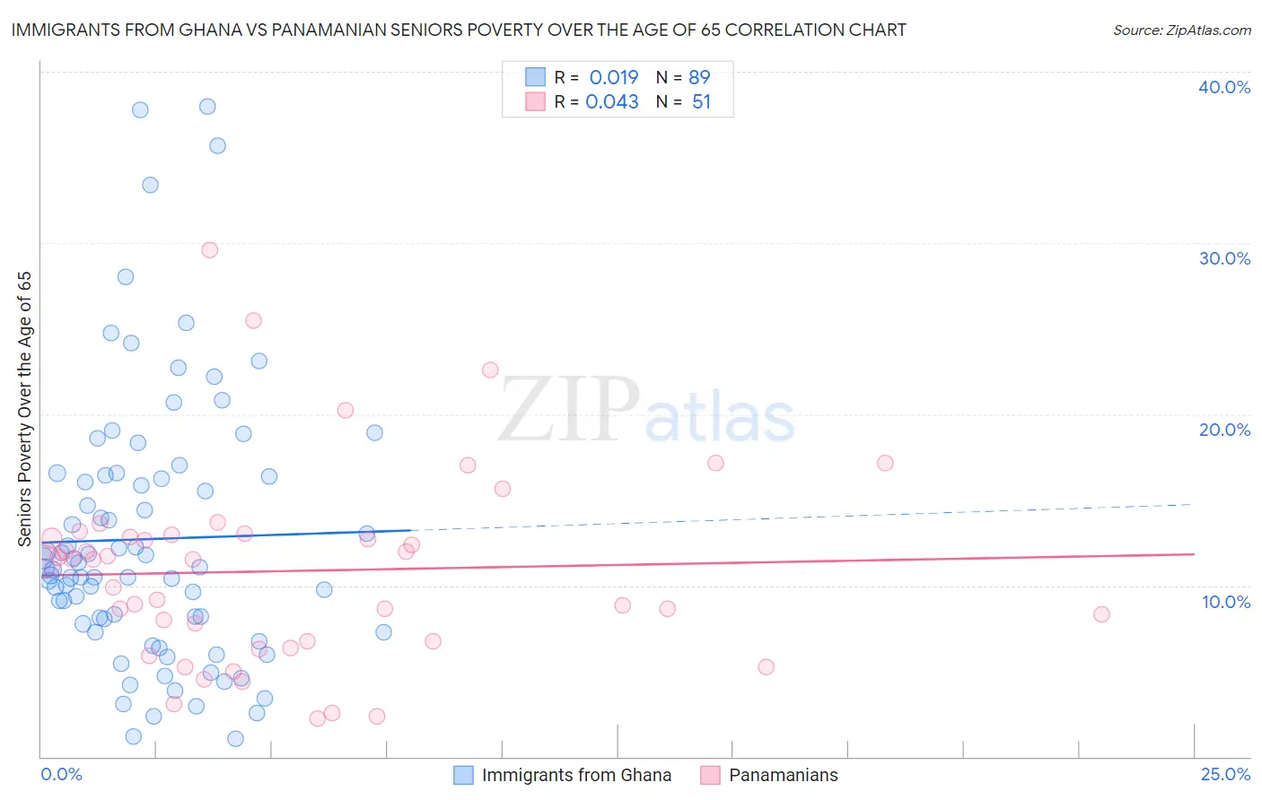 Immigrants from Ghana vs Panamanian Seniors Poverty Over the Age of 65