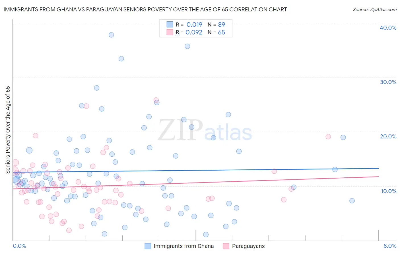 Immigrants from Ghana vs Paraguayan Seniors Poverty Over the Age of 65