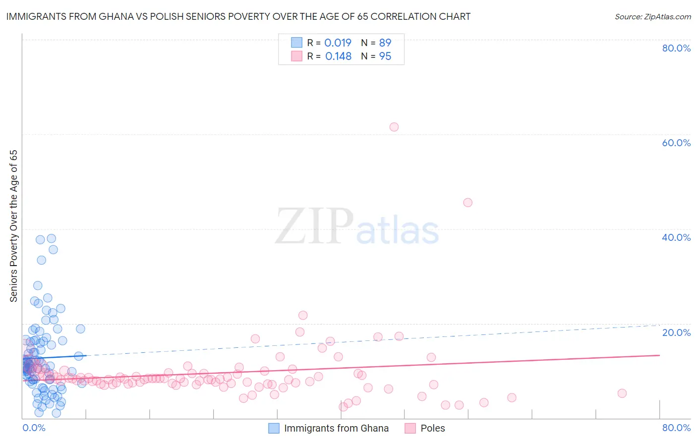 Immigrants from Ghana vs Polish Seniors Poverty Over the Age of 65