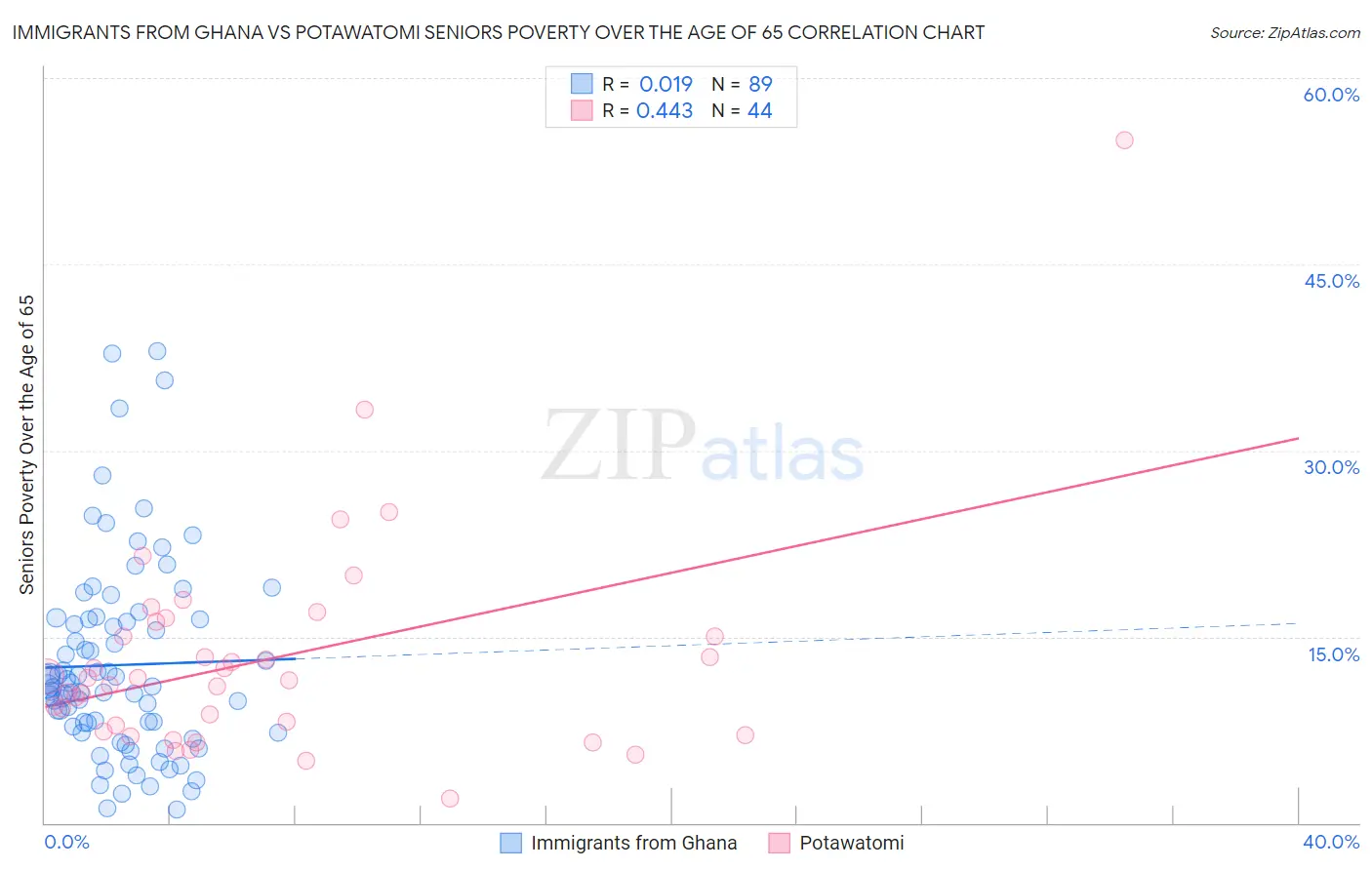 Immigrants from Ghana vs Potawatomi Seniors Poverty Over the Age of 65
