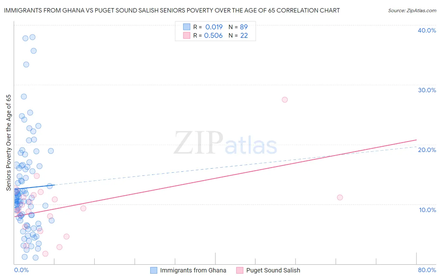 Immigrants from Ghana vs Puget Sound Salish Seniors Poverty Over the Age of 65